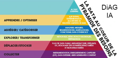 Pyramide des besoins en IA